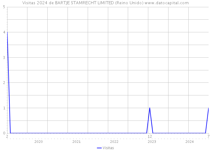 Visitas 2024 de BARTJE STAMRECHT LIMITED (Reino Unido) 