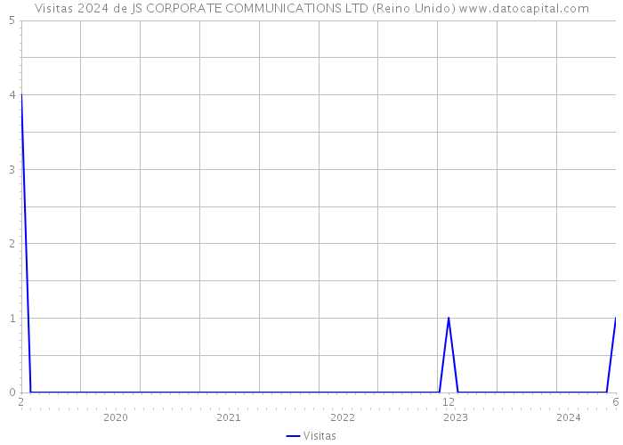 Visitas 2024 de JS CORPORATE COMMUNICATIONS LTD (Reino Unido) 