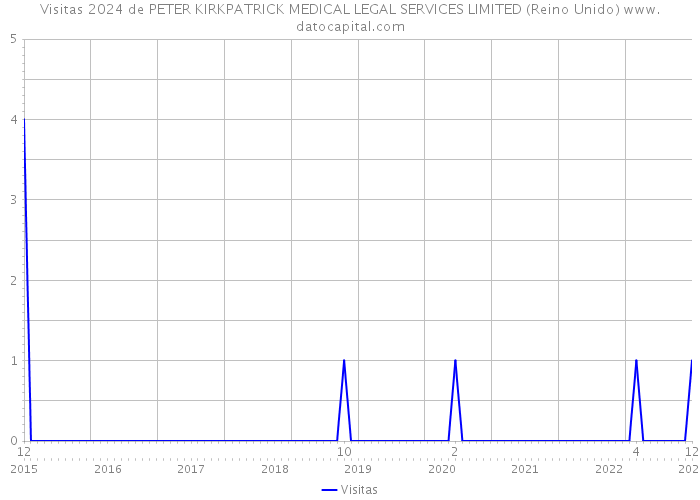 Visitas 2024 de PETER KIRKPATRICK MEDICAL LEGAL SERVICES LIMITED (Reino Unido) 