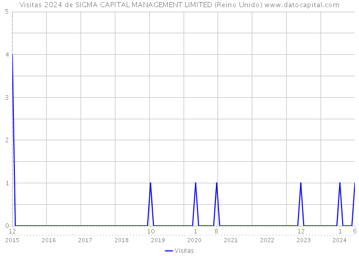 Visitas 2024 de SIGMA CAPITAL MANAGEMENT LIMITED (Reino Unido) 