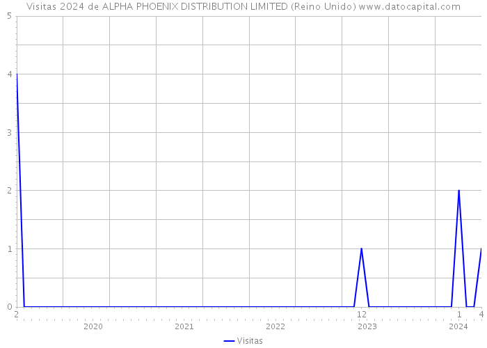 Visitas 2024 de ALPHA PHOENIX DISTRIBUTION LIMITED (Reino Unido) 
