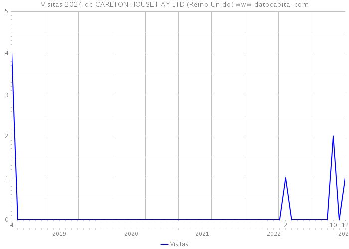 Visitas 2024 de CARLTON HOUSE HAY LTD (Reino Unido) 