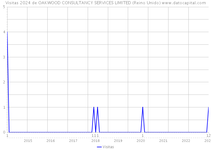 Visitas 2024 de OAKWOOD CONSULTANCY SERVICES LIMITED (Reino Unido) 