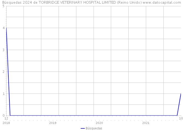 Búsquedas 2024 de TORBRIDGE VETERINARY HOSPITAL LIMITED (Reino Unido) 