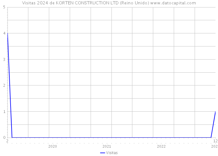 Visitas 2024 de KORTEN CONSTRUCTION LTD (Reino Unido) 