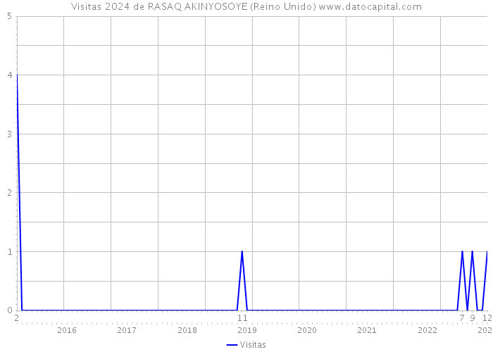 Visitas 2024 de RASAQ AKINYOSOYE (Reino Unido) 