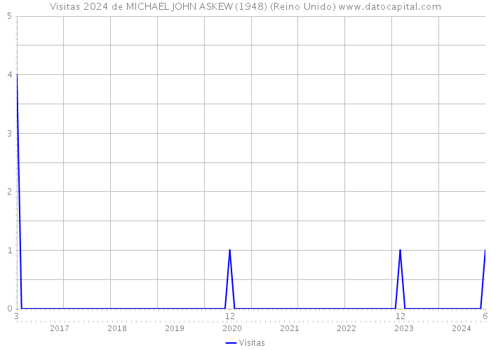 Visitas 2024 de MICHAEL JOHN ASKEW (1948) (Reino Unido) 