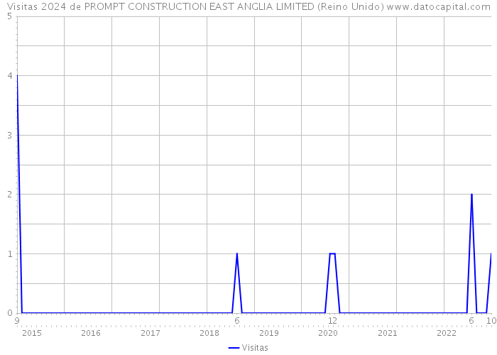 Visitas 2024 de PROMPT CONSTRUCTION EAST ANGLIA LIMITED (Reino Unido) 