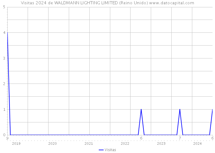 Visitas 2024 de WALDMANN LIGHTING LIMITED (Reino Unido) 