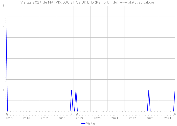 Visitas 2024 de MATRIX LOGISTICS UK LTD (Reino Unido) 