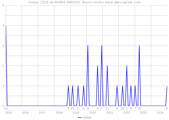 Visitas 2024 de MARIA SIMOVIC (Reino Unido) 