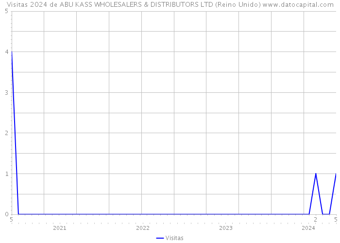 Visitas 2024 de ABU KASS WHOLESALERS & DISTRIBUTORS LTD (Reino Unido) 