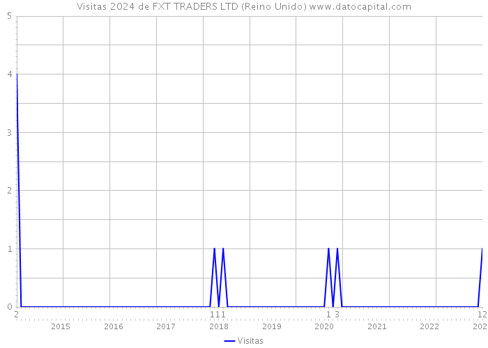 Visitas 2024 de FXT TRADERS LTD (Reino Unido) 