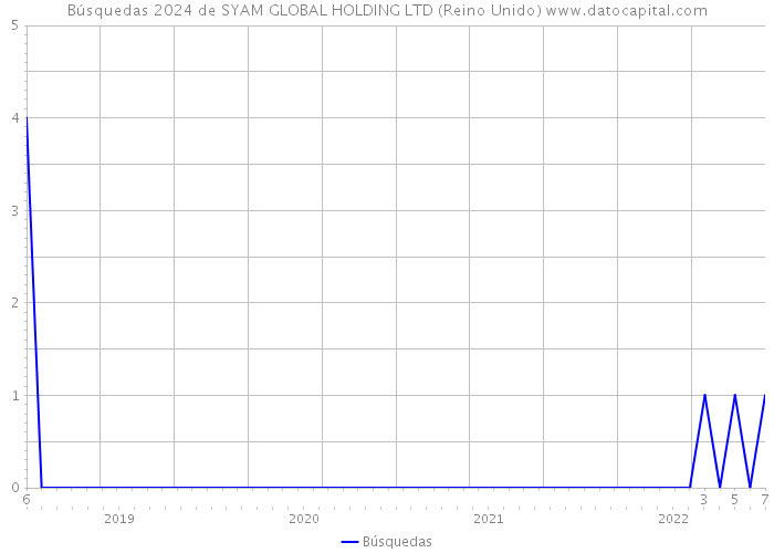 Búsquedas 2024 de SYAM GLOBAL HOLDING LTD (Reino Unido) 
