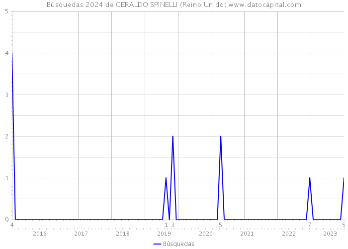 Búsquedas 2024 de GERALDO SPINELLI (Reino Unido) 
