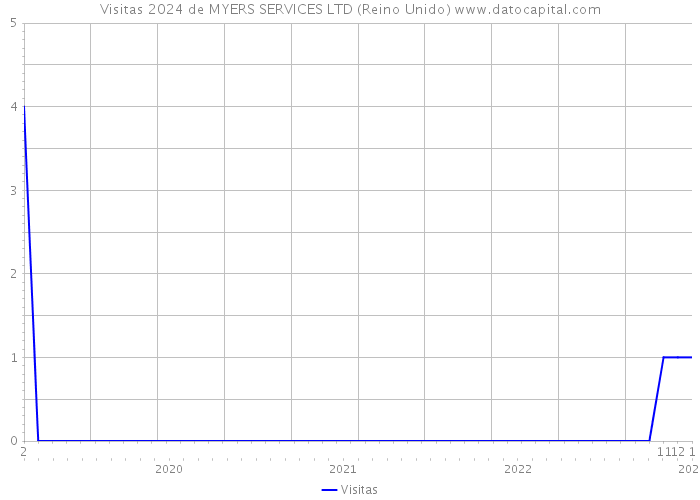 Visitas 2024 de MYERS SERVICES LTD (Reino Unido) 