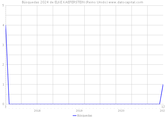 Búsquedas 2024 de ELKE KAEFERSTEIN (Reino Unido) 