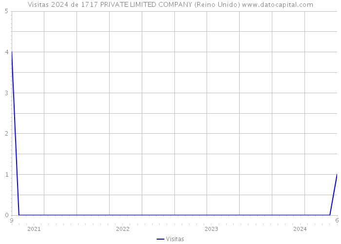 Visitas 2024 de 1717 PRIVATE LIMITED COMPANY (Reino Unido) 