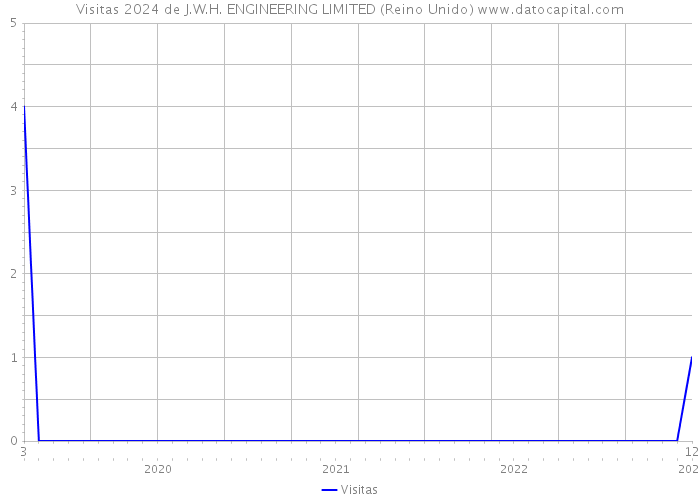 Visitas 2024 de J.W.H. ENGINEERING LIMITED (Reino Unido) 