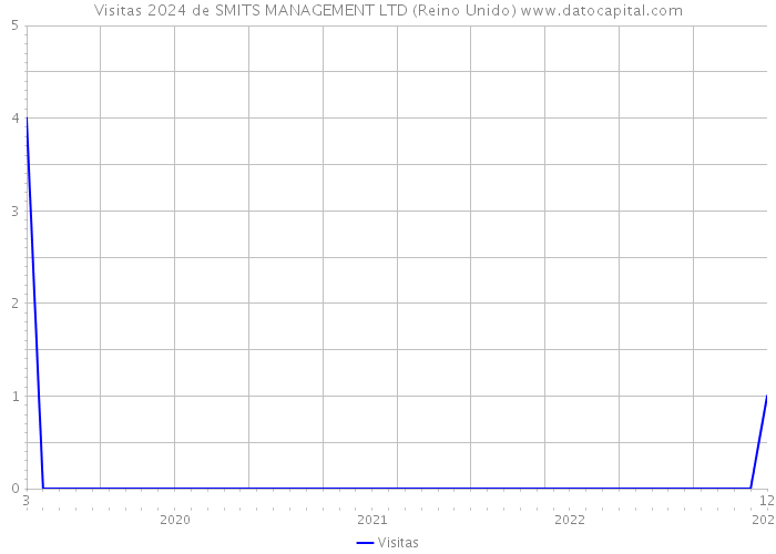 Visitas 2024 de SMITS MANAGEMENT LTD (Reino Unido) 