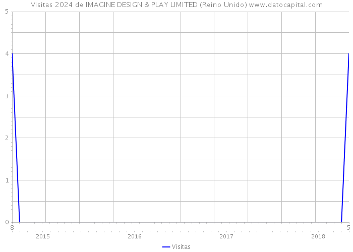 Visitas 2024 de IMAGINE DESIGN & PLAY LIMITED (Reino Unido) 