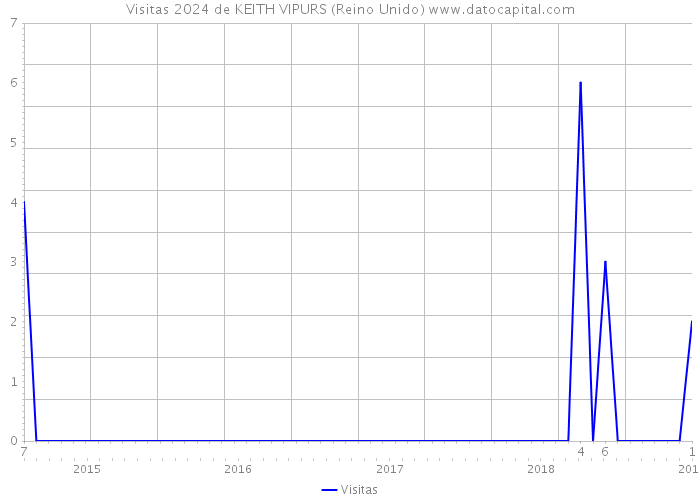 Visitas 2024 de KEITH VIPURS (Reino Unido) 