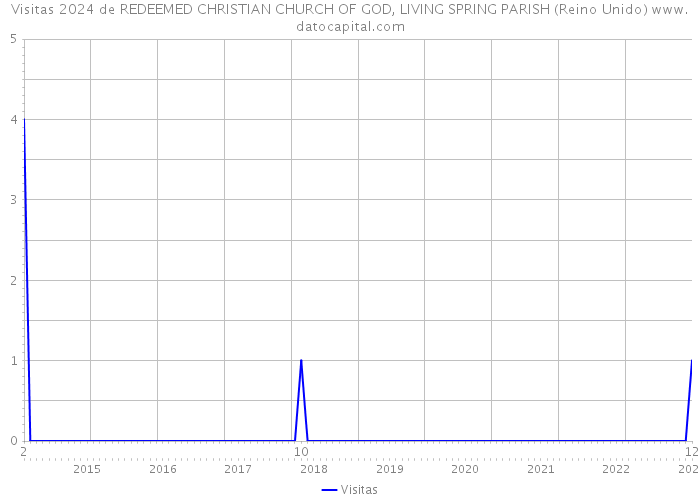 Visitas 2024 de REDEEMED CHRISTIAN CHURCH OF GOD, LIVING SPRING PARISH (Reino Unido) 