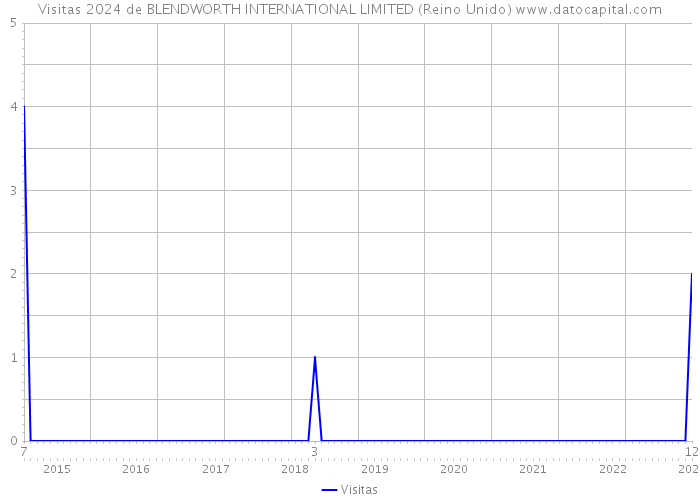 Visitas 2024 de BLENDWORTH INTERNATIONAL LIMITED (Reino Unido) 