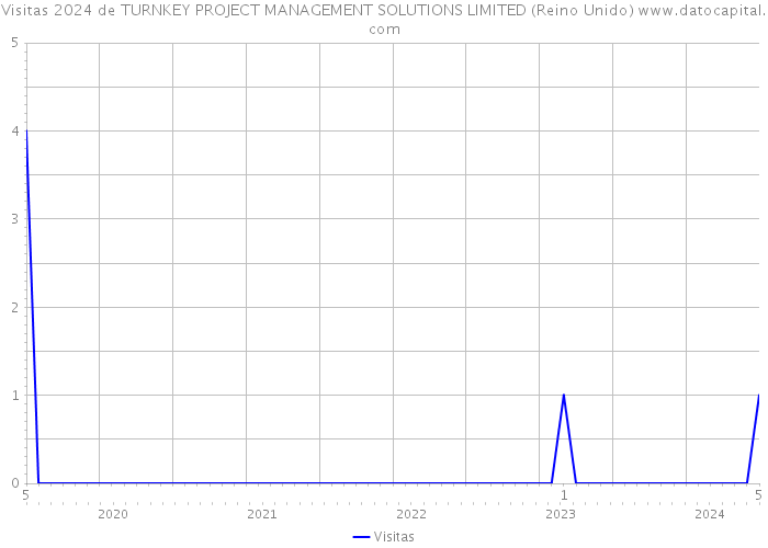 Visitas 2024 de TURNKEY PROJECT MANAGEMENT SOLUTIONS LIMITED (Reino Unido) 