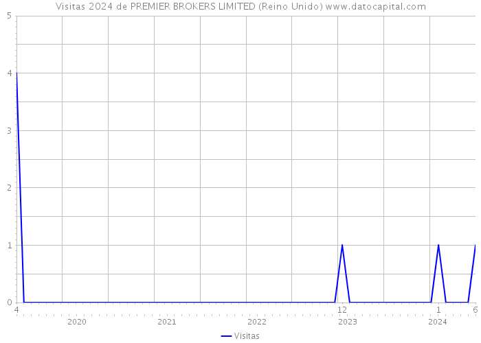 Visitas 2024 de PREMIER BROKERS LIMITED (Reino Unido) 