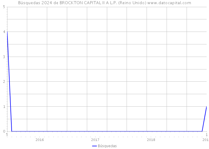 Búsquedas 2024 de BROCKTON CAPITAL II A L.P. (Reino Unido) 