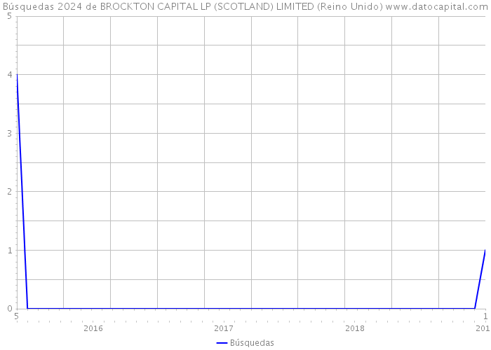 Búsquedas 2024 de BROCKTON CAPITAL LP (SCOTLAND) LIMITED (Reino Unido) 