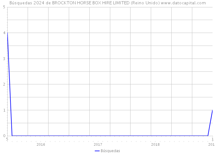 Búsquedas 2024 de BROCKTON HORSE BOX HIRE LIMITED (Reino Unido) 