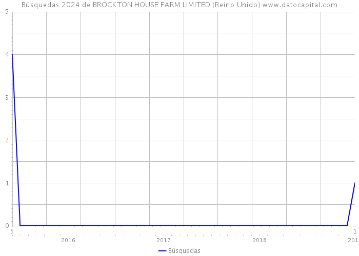 Búsquedas 2024 de BROCKTON HOUSE FARM LIMITED (Reino Unido) 