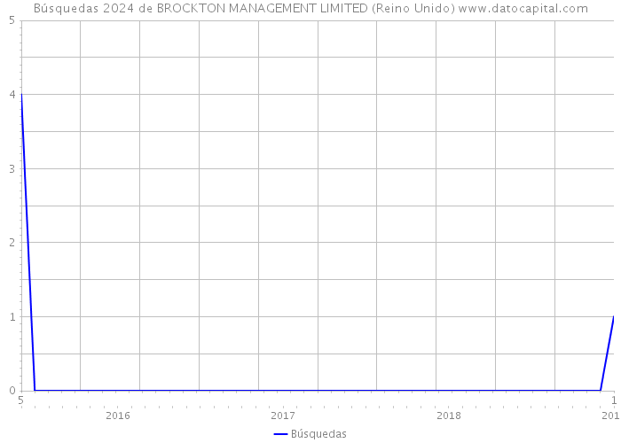 Búsquedas 2024 de BROCKTON MANAGEMENT LIMITED (Reino Unido) 