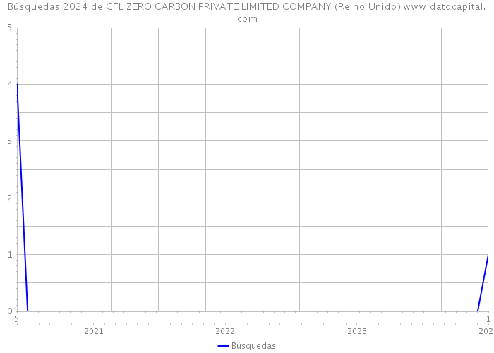 Búsquedas 2024 de GFL ZERO CARBON PRIVATE LIMITED COMPANY (Reino Unido) 