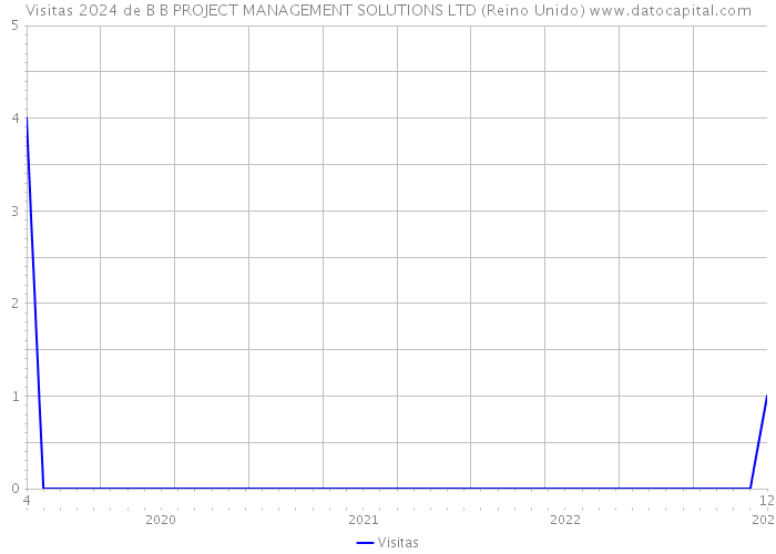 Visitas 2024 de B B PROJECT MANAGEMENT SOLUTIONS LTD (Reino Unido) 