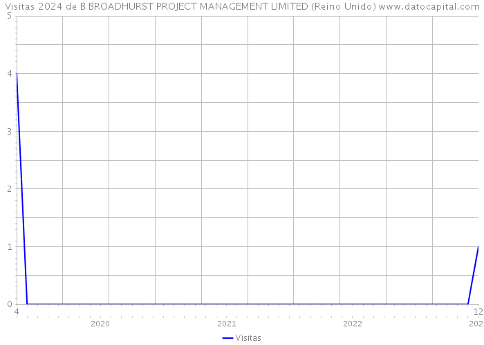 Visitas 2024 de B BROADHURST PROJECT MANAGEMENT LIMITED (Reino Unido) 