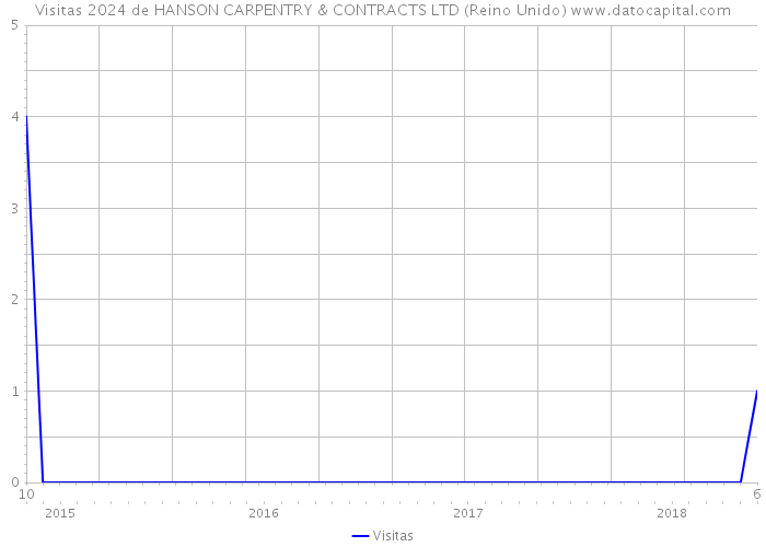 Visitas 2024 de HANSON CARPENTRY & CONTRACTS LTD (Reino Unido) 