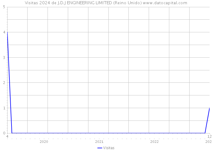 Visitas 2024 de J.D.J ENGINEERING LIMITED (Reino Unido) 