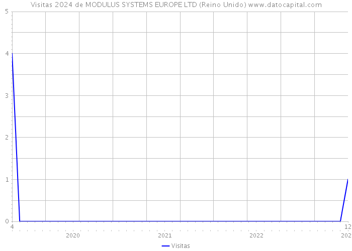Visitas 2024 de MODULUS SYSTEMS EUROPE LTD (Reino Unido) 