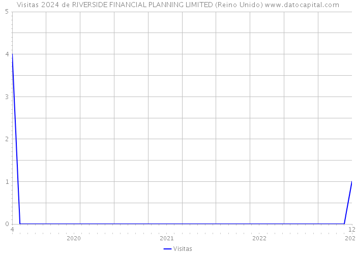 Visitas 2024 de RIVERSIDE FINANCIAL PLANNING LIMITED (Reino Unido) 