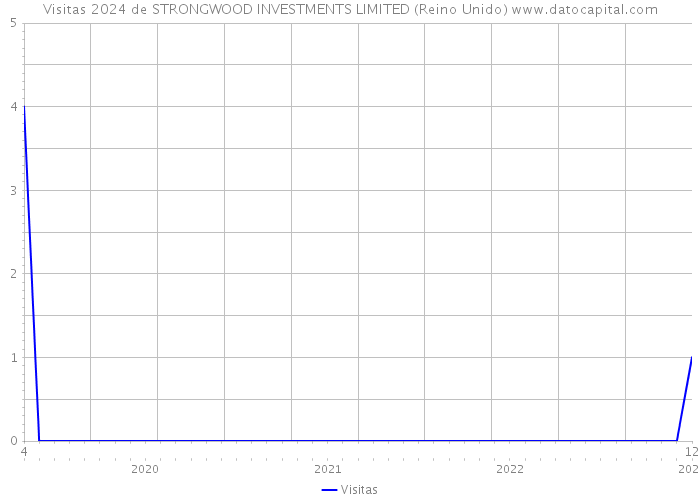 Visitas 2024 de STRONGWOOD INVESTMENTS LIMITED (Reino Unido) 