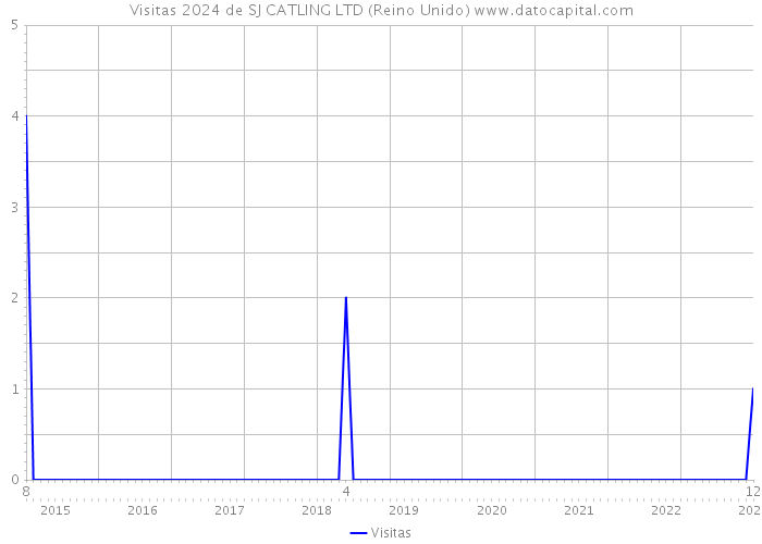 Visitas 2024 de SJ CATLING LTD (Reino Unido) 