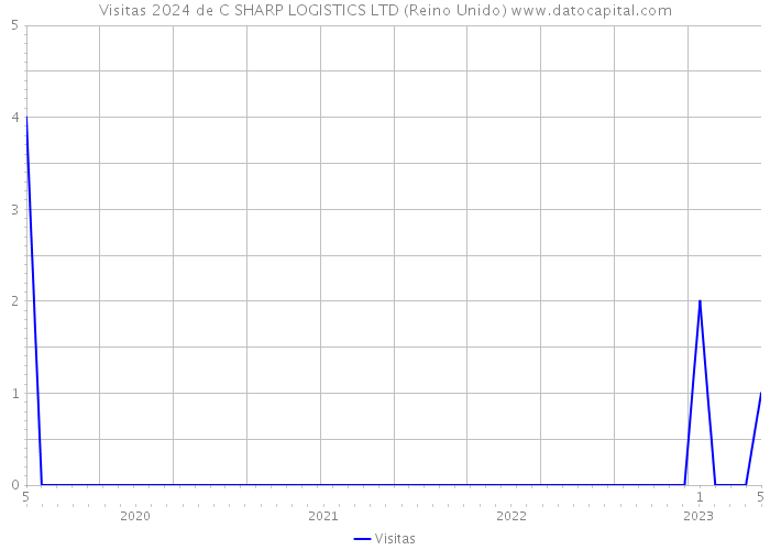 Visitas 2024 de C SHARP LOGISTICS LTD (Reino Unido) 