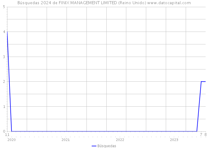 Búsquedas 2024 de FINIX MANAGEMENT LIMITED (Reino Unido) 