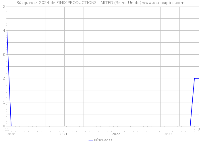 Búsquedas 2024 de FINIX PRODUCTIONS LIMITED (Reino Unido) 