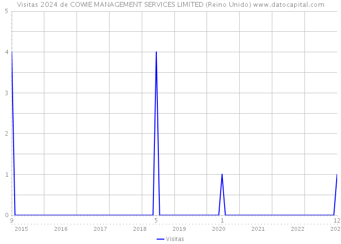 Visitas 2024 de COWIE MANAGEMENT SERVICES LIMITED (Reino Unido) 