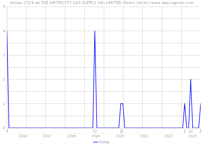 Visitas 2024 de SSE AIRTRICITY GAS SUPPLY (NI) LIMITED (Reino Unido) 