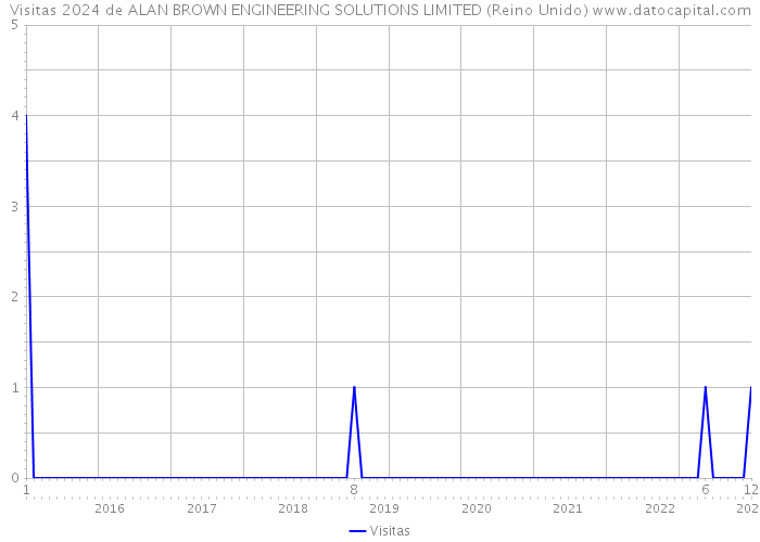 Visitas 2024 de ALAN BROWN ENGINEERING SOLUTIONS LIMITED (Reino Unido) 